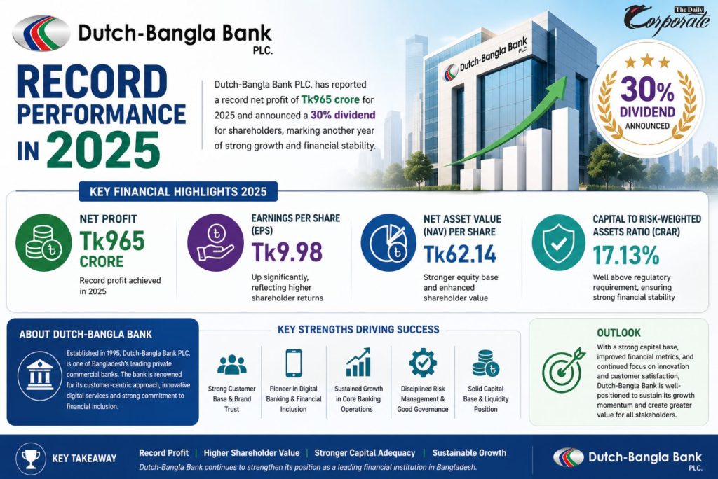 Dutch-Bangla Bank Delivers Record Tk965 Crore